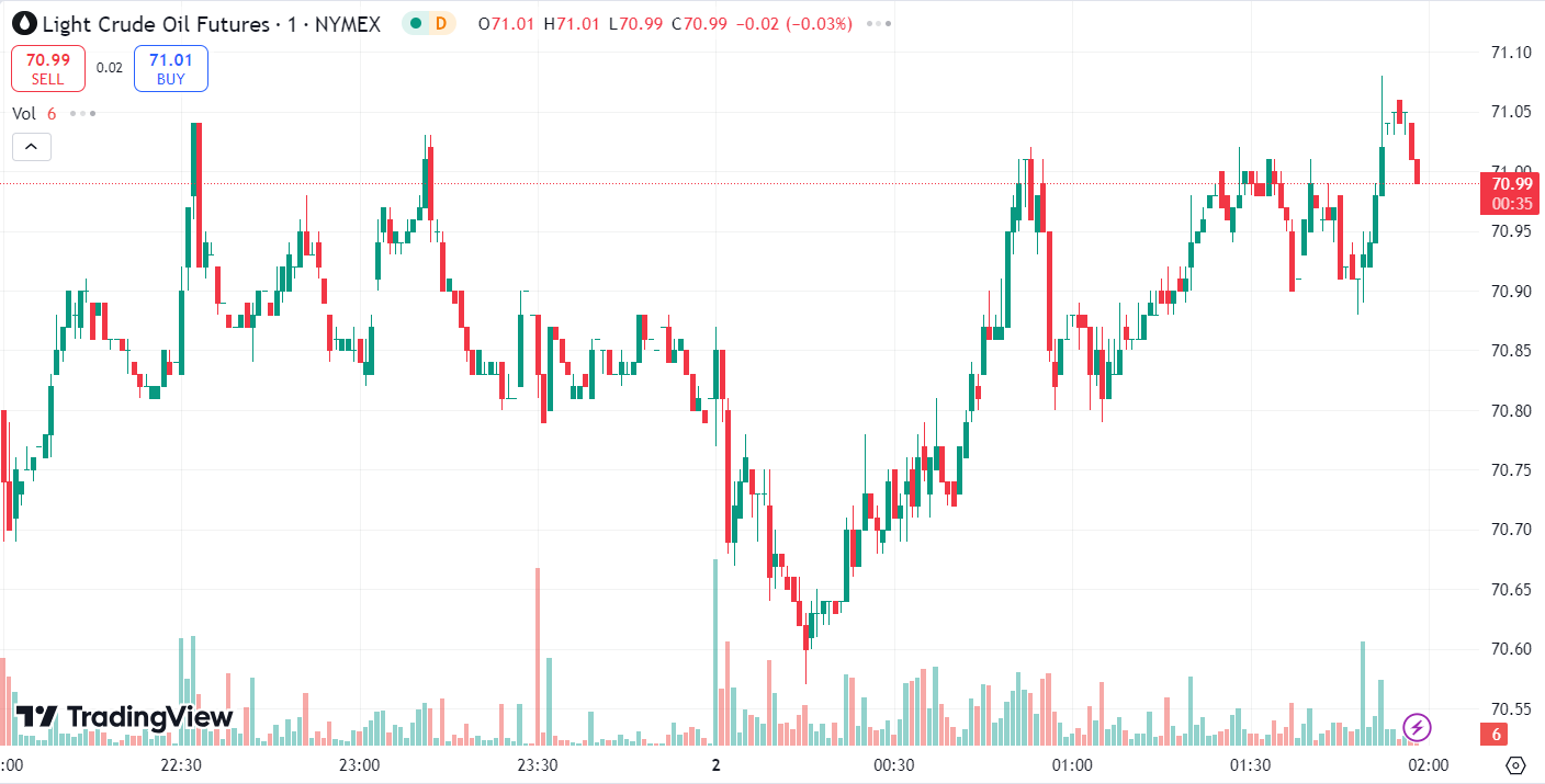 Gold Rallies as War Fears Mount, Oil Prices Surge 5%