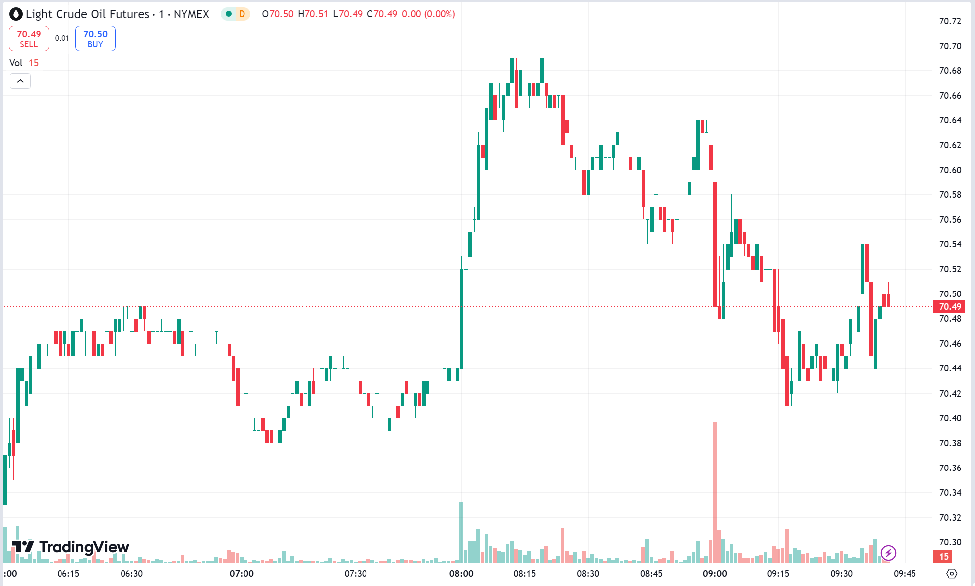 Gold Near Record High Amid Yield Decline; Oil Dips