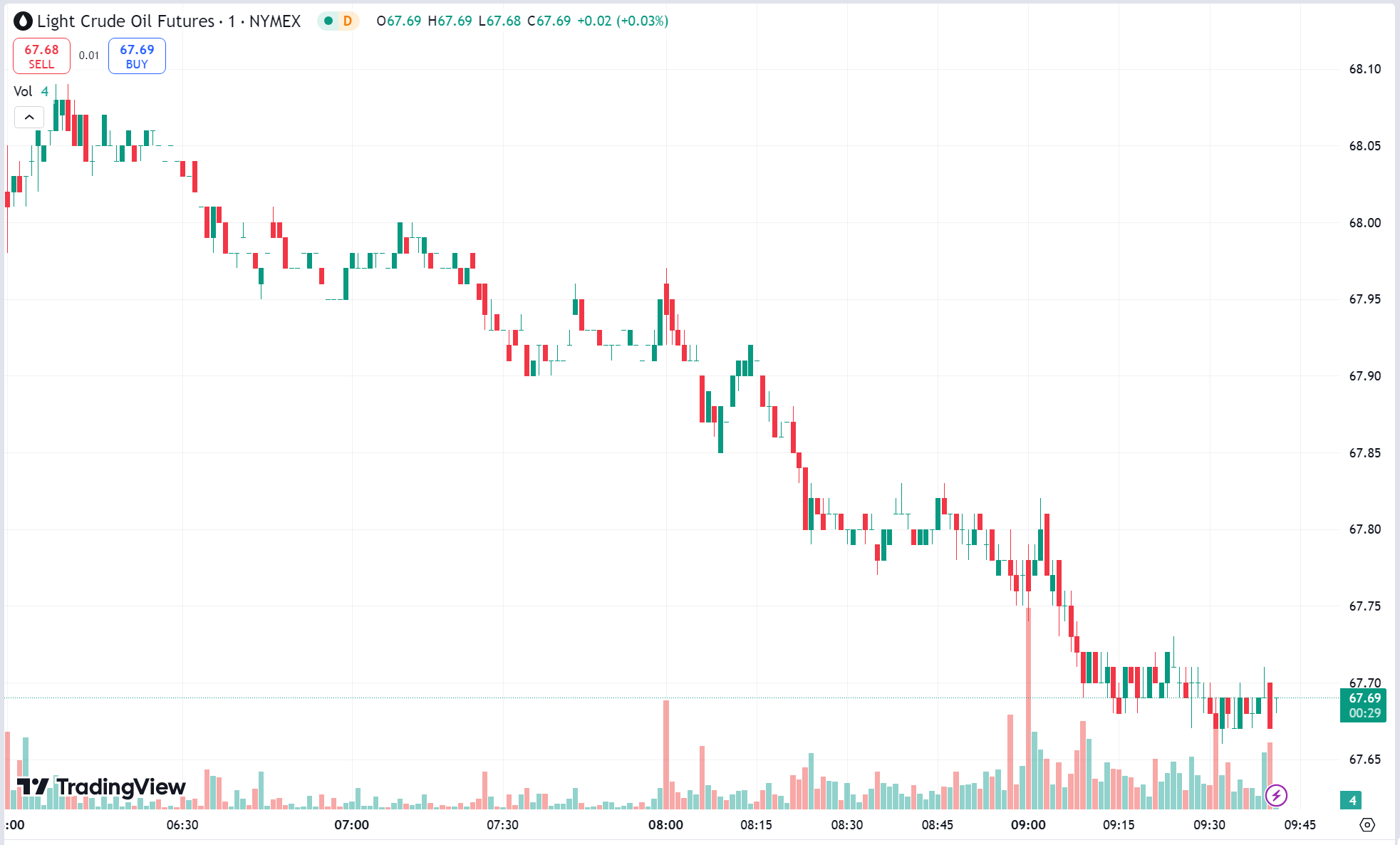 Gold Holds Near Record Highs; Oil Falls 6%