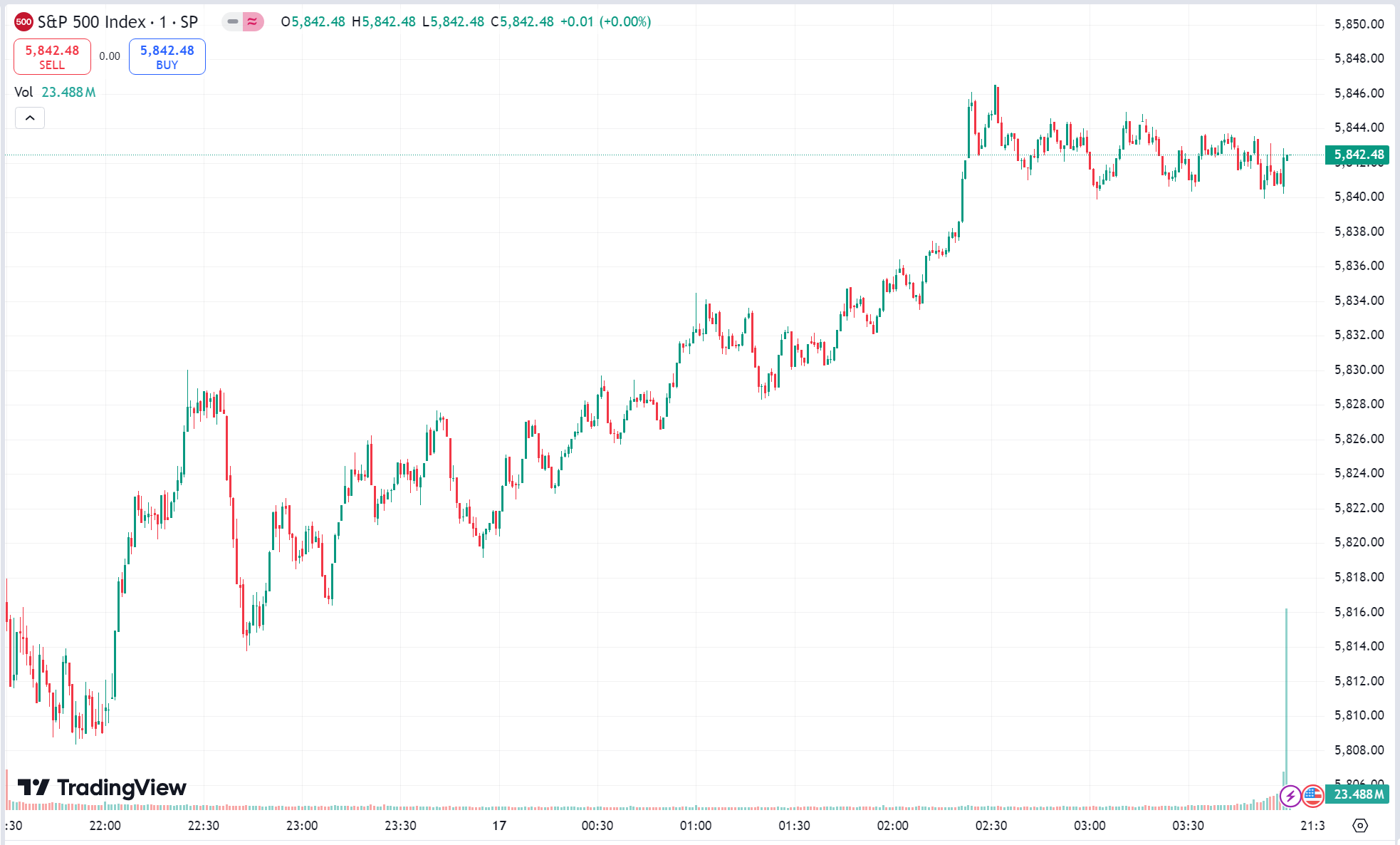 US Stocks Surge as Goldman and UBS Lift S&P 500 Targets