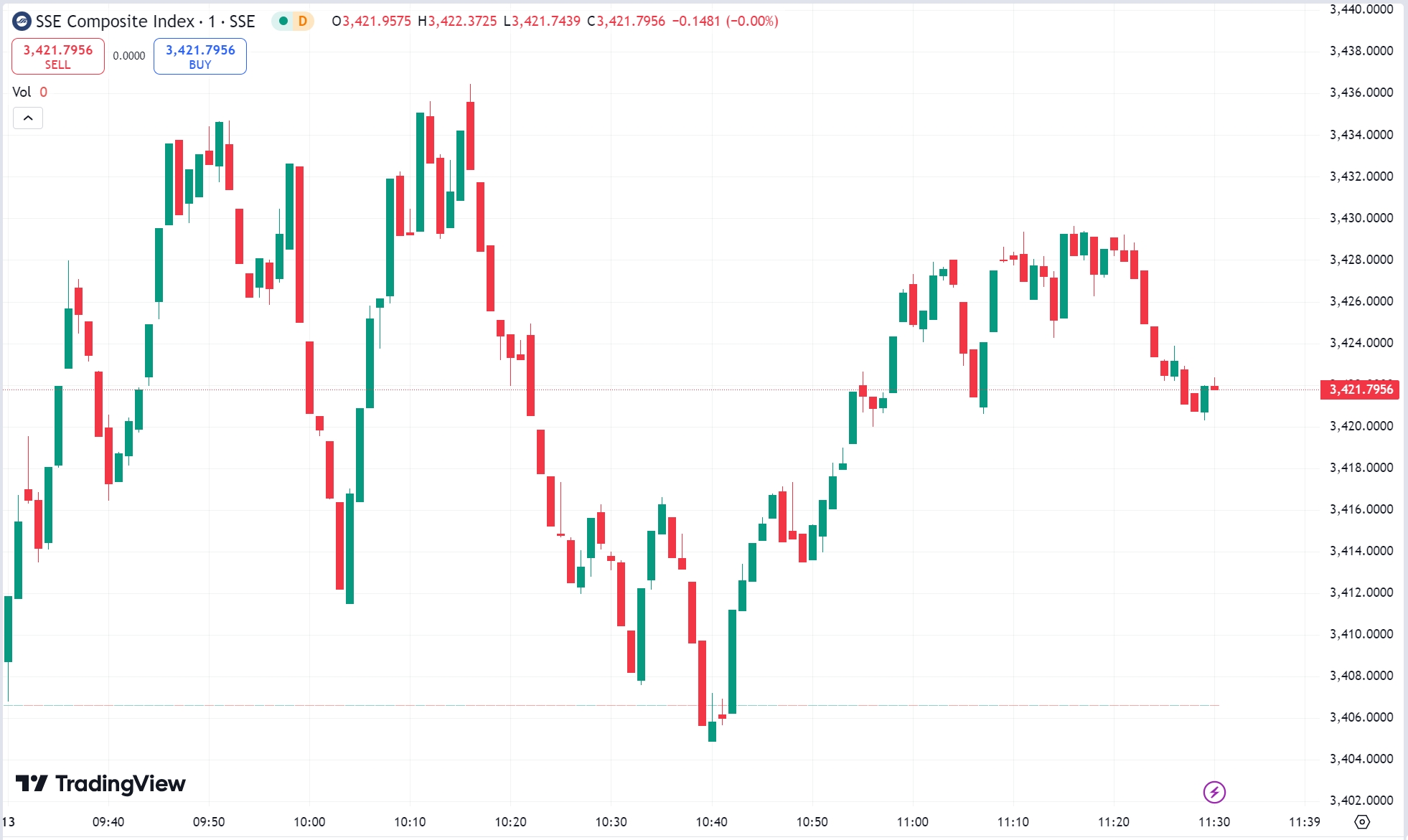 US Stocks A50