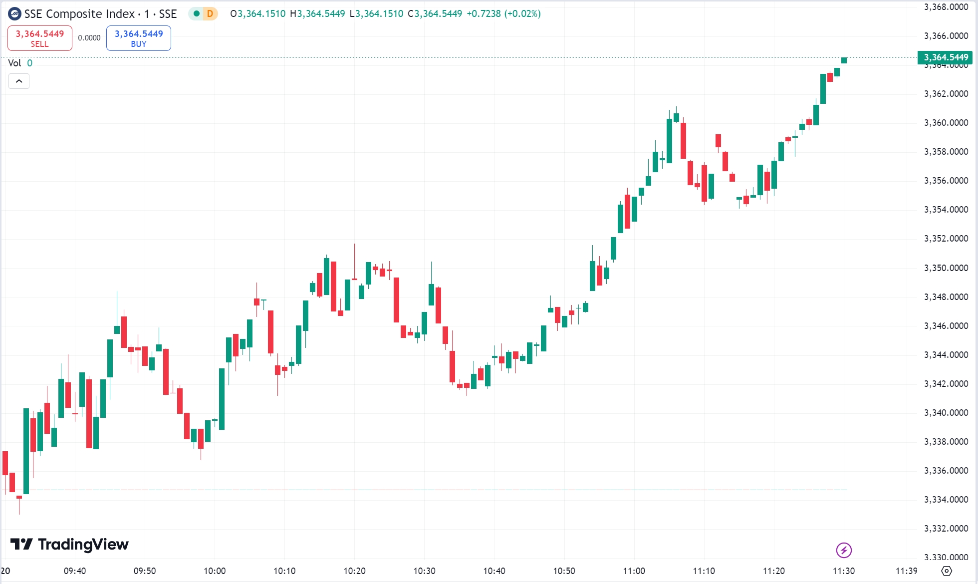 US Stocks Mixed: Nvidia Rallies, Dow Drops for Fourth Day in a Row