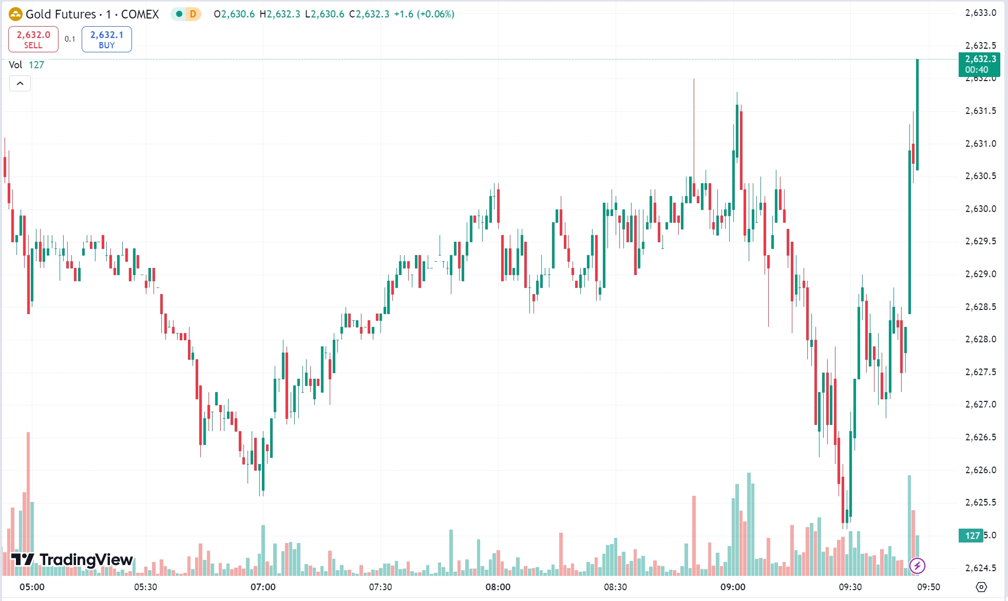 Gold Drops Over 2%, Oil Futures Plunge 3%