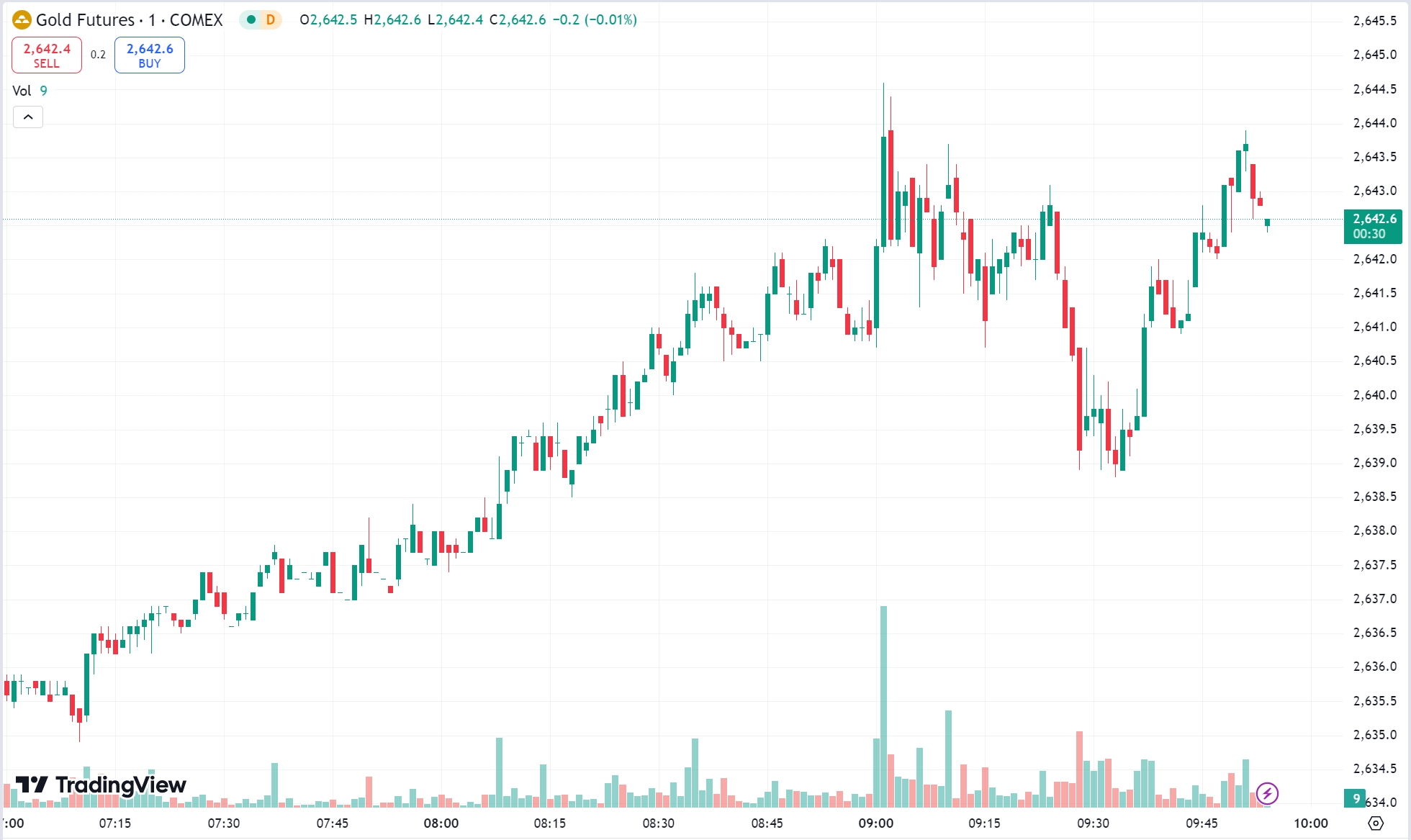 Gold Climbs on Russia-Ukraine Tensions; Crude Oil Edges Up