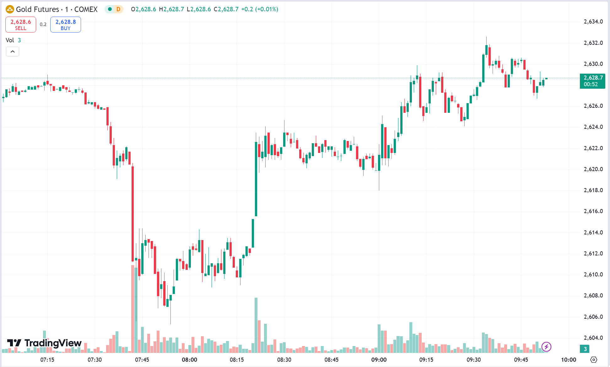 Gold’s Safe-Haven Appeal Fades, Oil Down 3%