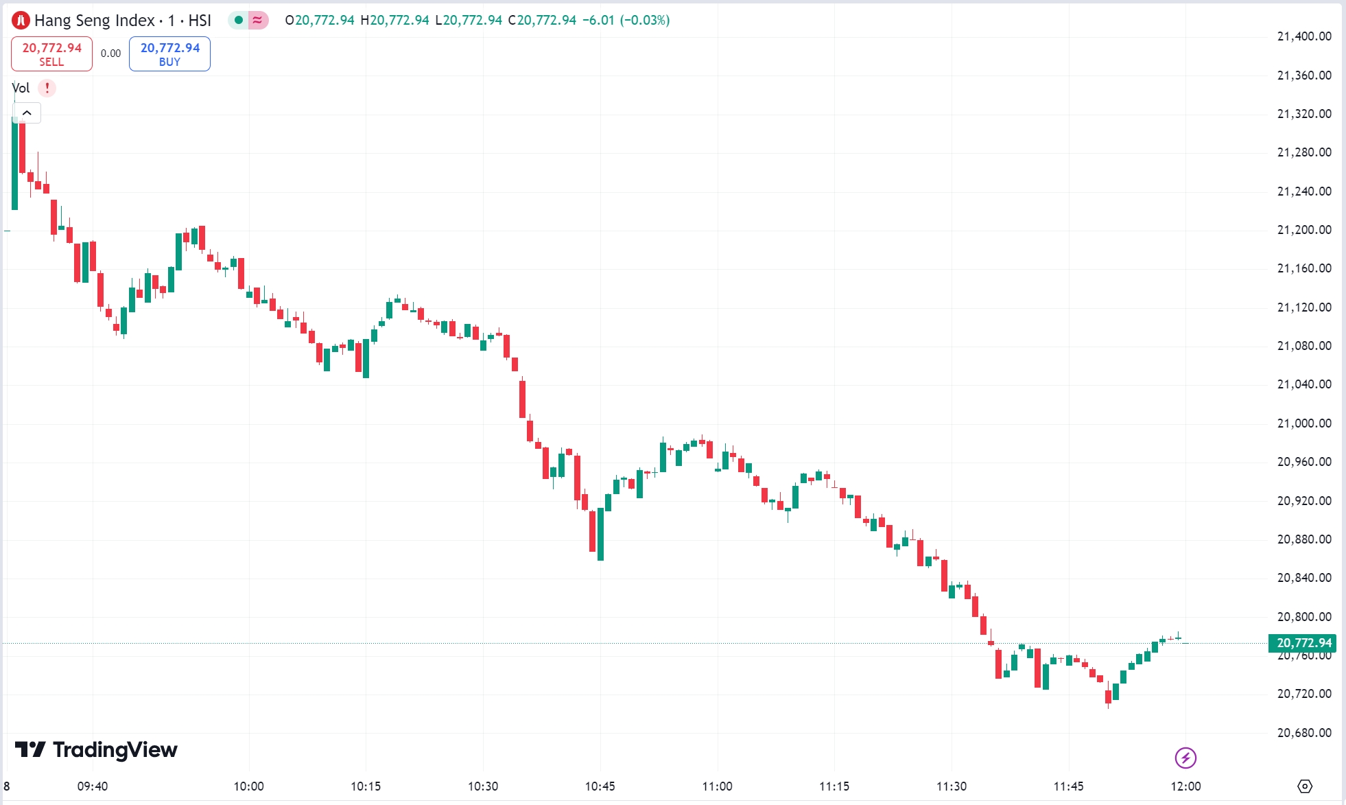 HSI daily chart