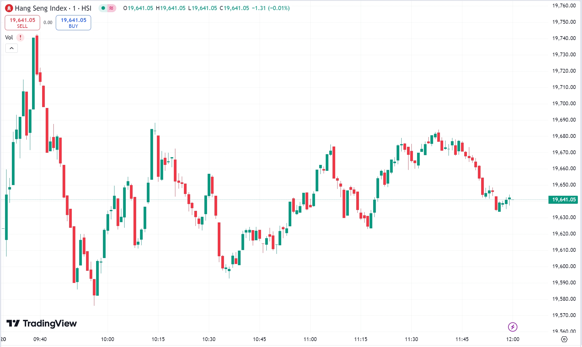 US Stocks Mixed: Nvidia Rallies, Dow Drops for Fourth Day in a Row