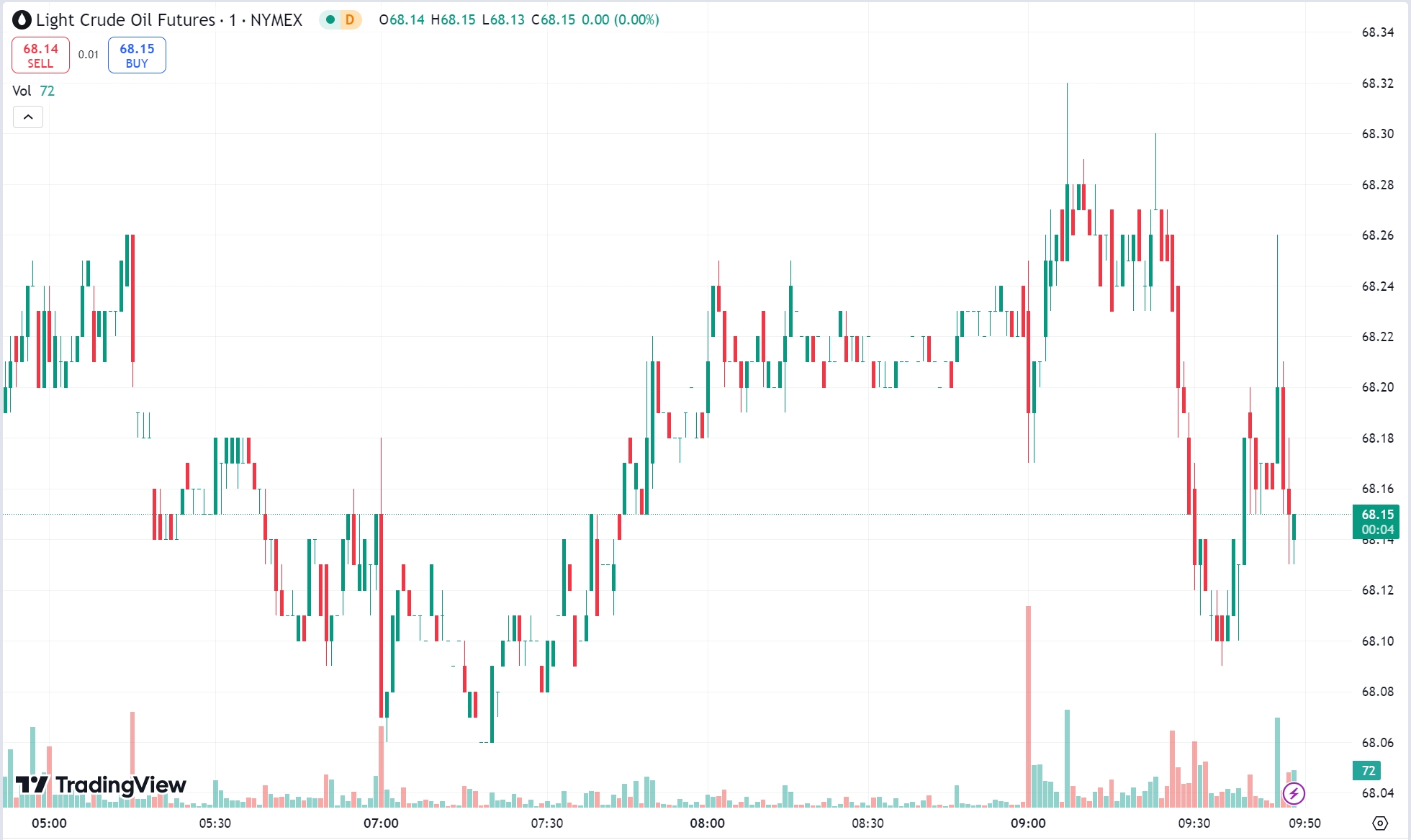 Gold Drops Over 2%, Oil Futures Plunge 3% 2