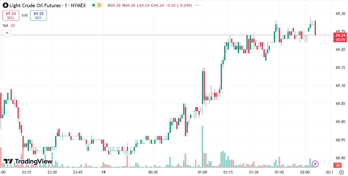 Gold and Oil Rally on Geopolitical Tensions