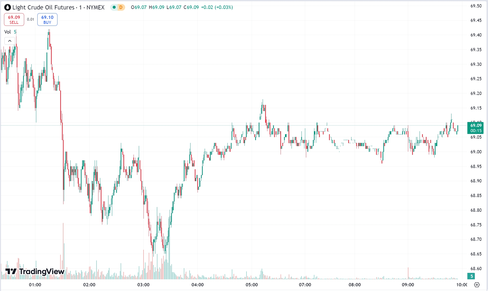 Gold Rallies on Russia-Ukraine Tensions, Oil Falls After EIA Data