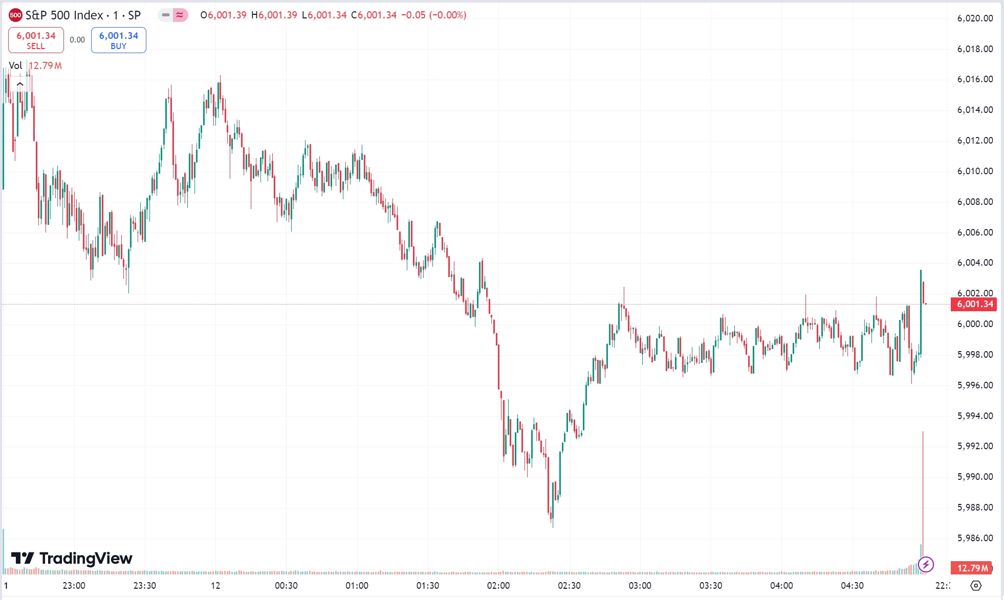 S&P 500 Closes Above 6,000