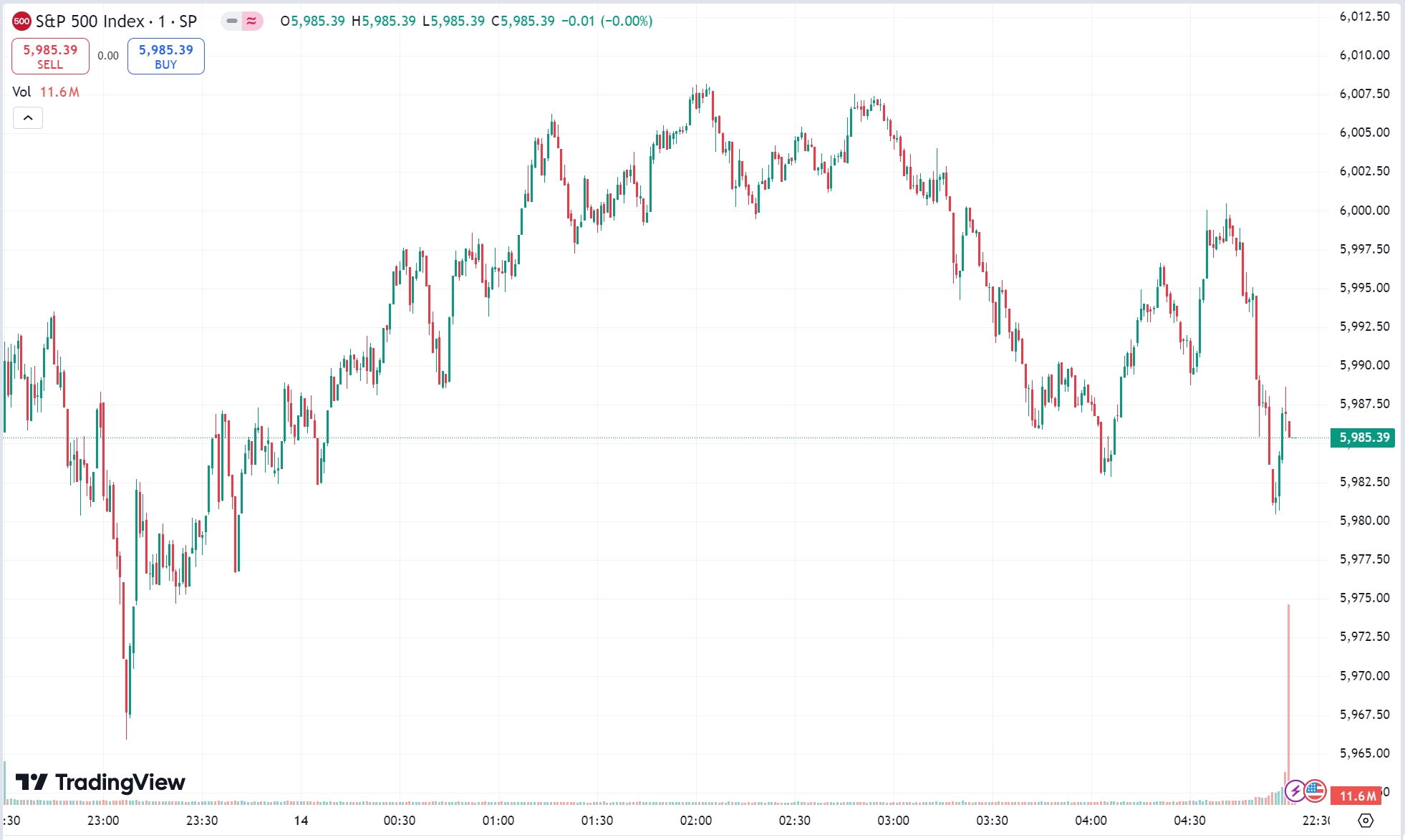 US indices mixed