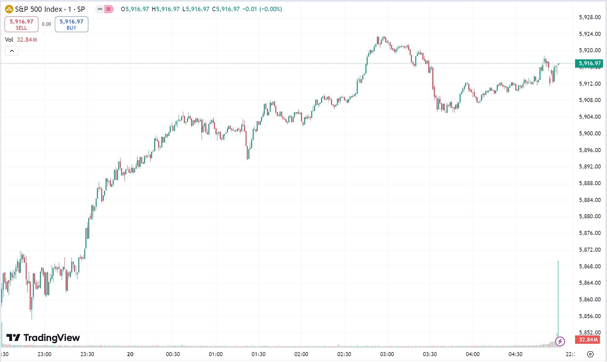 US Stocks Mixed: Nvidia Rallies, Dow Drops for Fourth Day in a Row