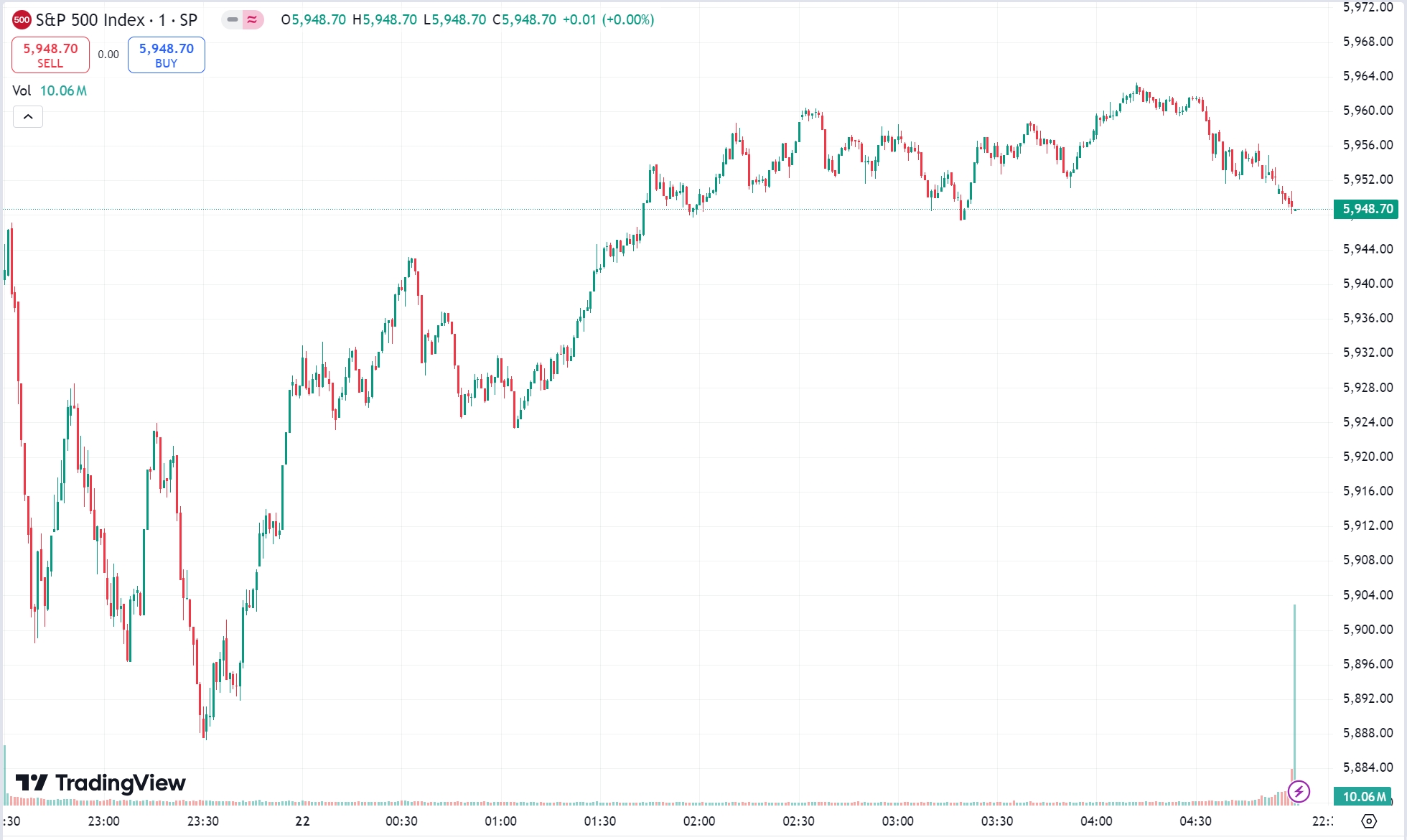 US Stocks Close Higher as Nvidia, Tech Stocks Gain Momentum