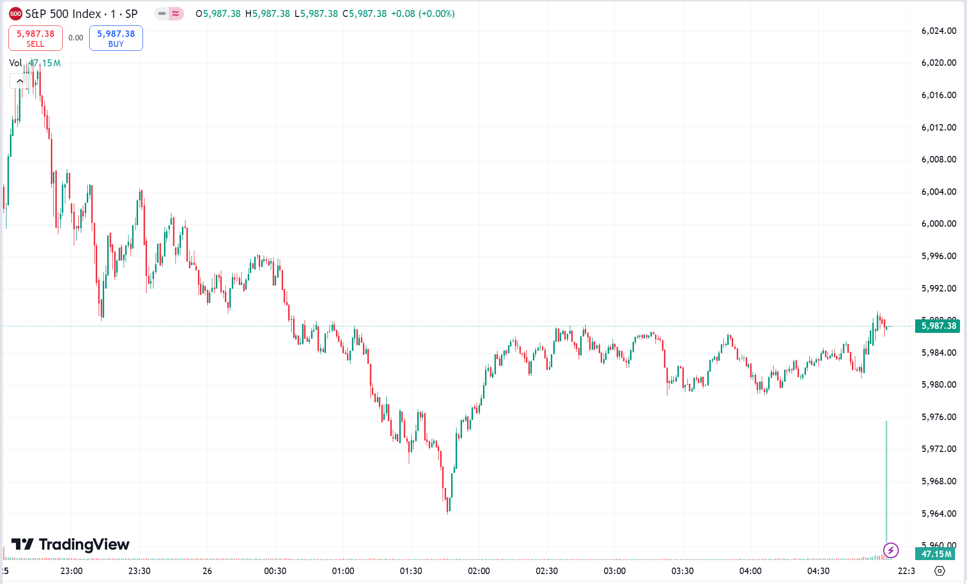 US Stock Market Sees Gains as Tesla Drops 4%