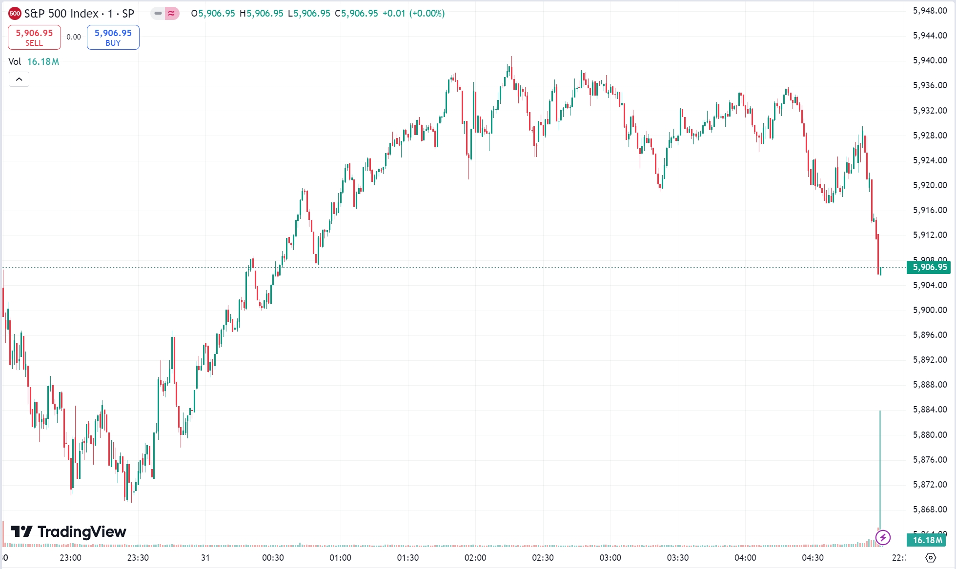 US Market Falls: Tesla Slumps, Faraday Future Gains 78%