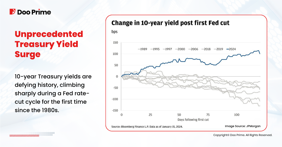 How Investors Can Navigate the 5% Treasury Yields Surge