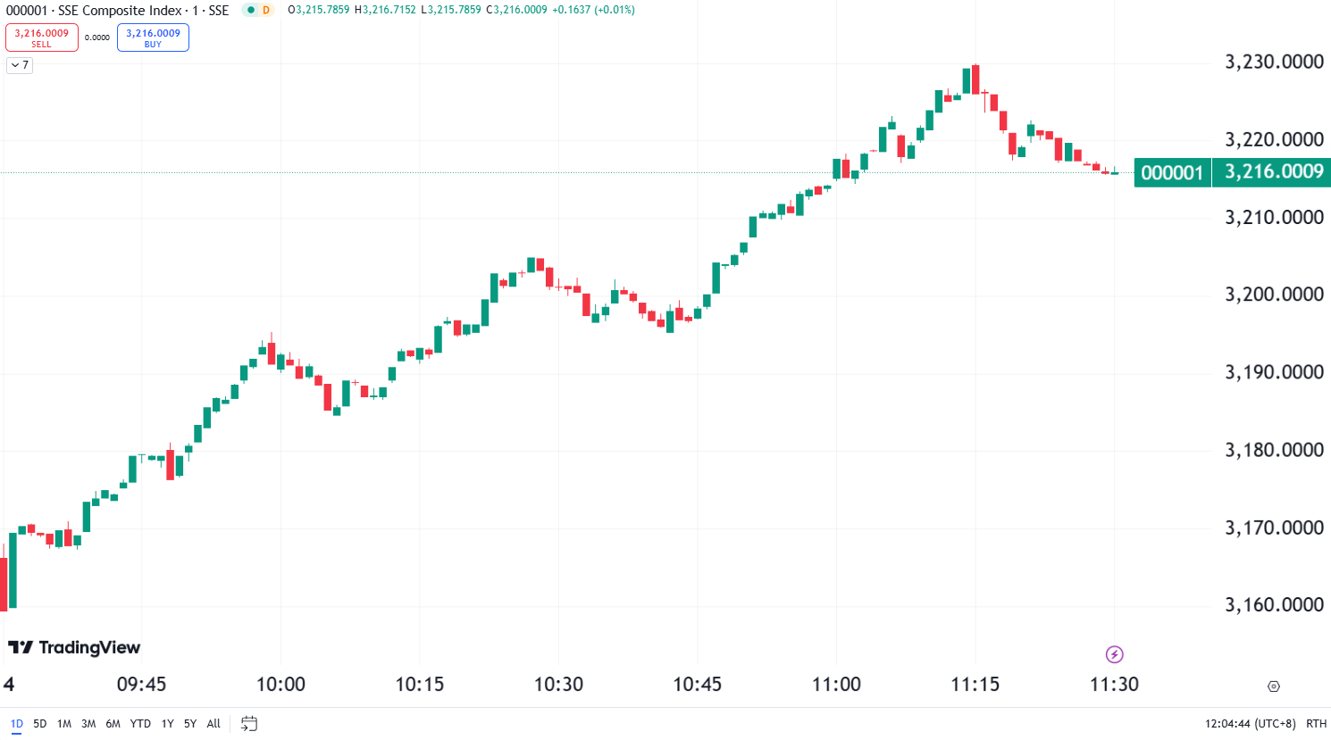 US Stock Market Mixed; Micron Technology Declines Over 4%