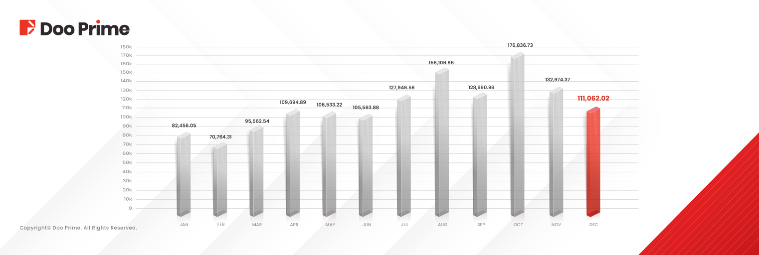 Doo Prime December 2024 Trading Volume Report 