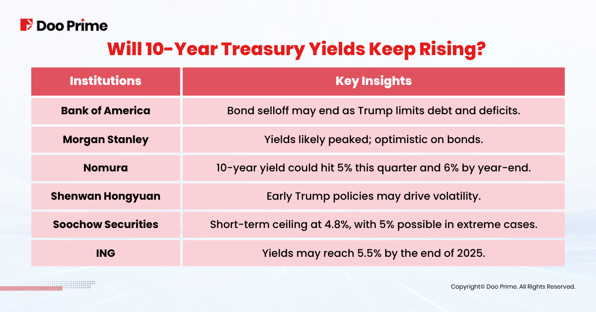 How Investors Can Navigate the 5% Treasury Yields Surge