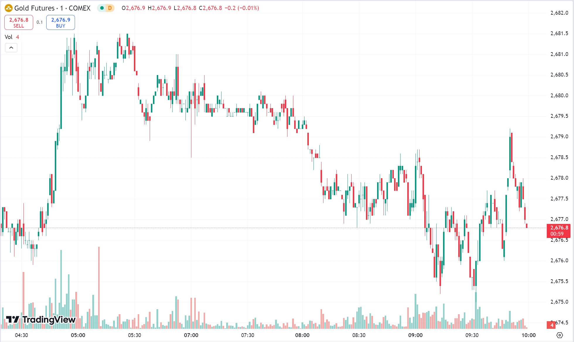 Gold Surges on Weak ADP Data, Crude Oil Slips Over 1%