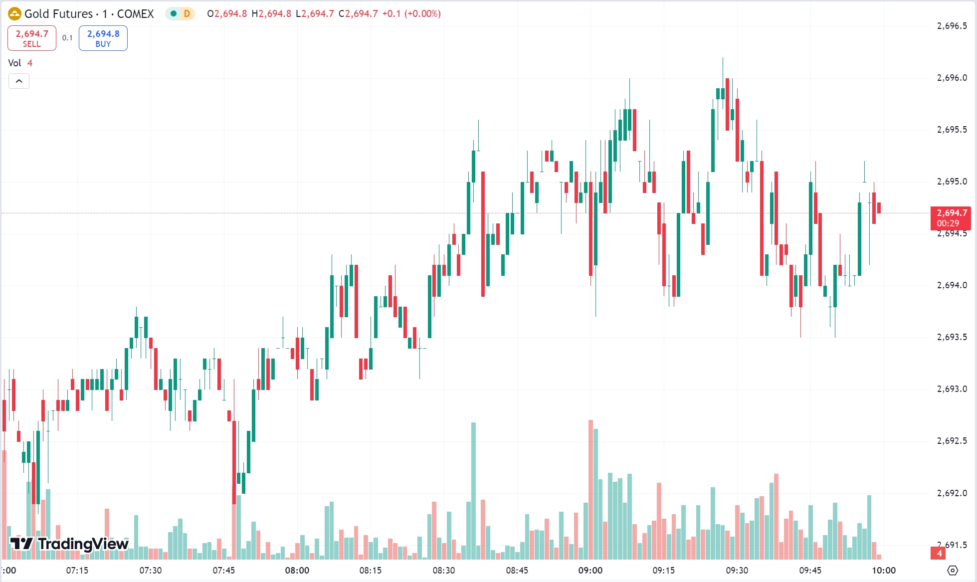 Gold Surges to $2,670 on Uncertainty, Oil Prices Climb 1%