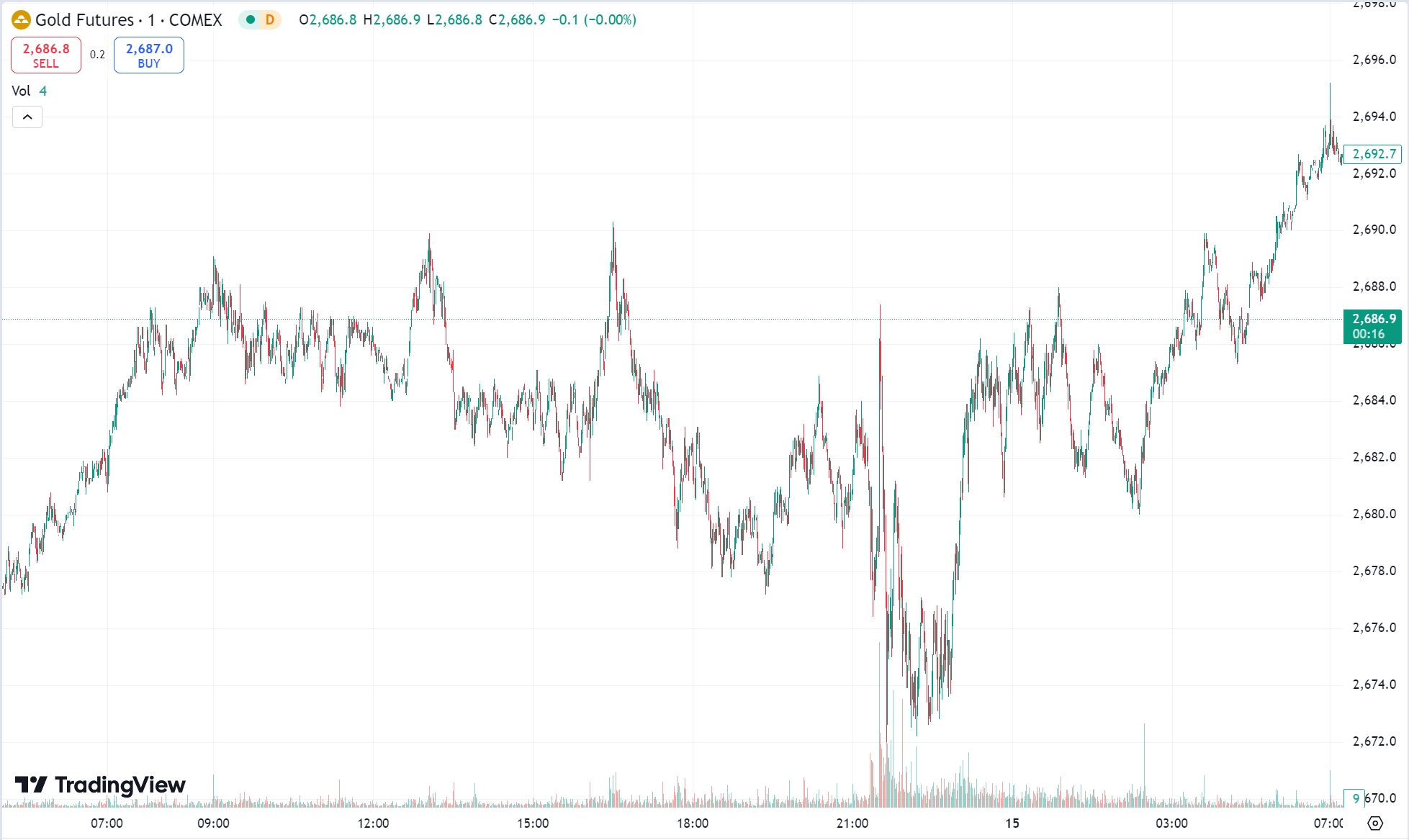 Gold Edges Higher on US PPI Miss; WTI and Brent Slide by 1%