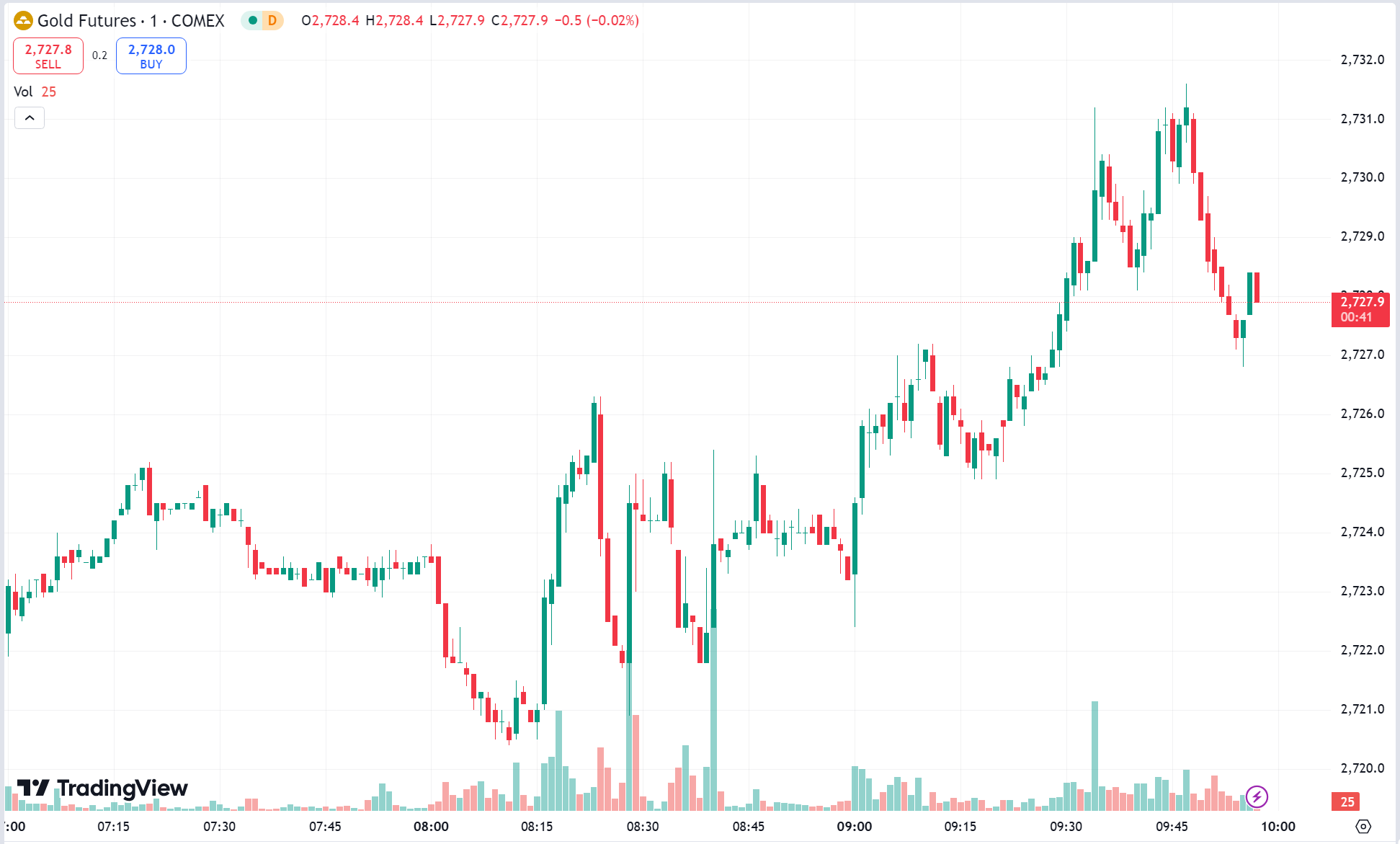 Gold Surge, WTI Oil Tops $80 for First Time Since August