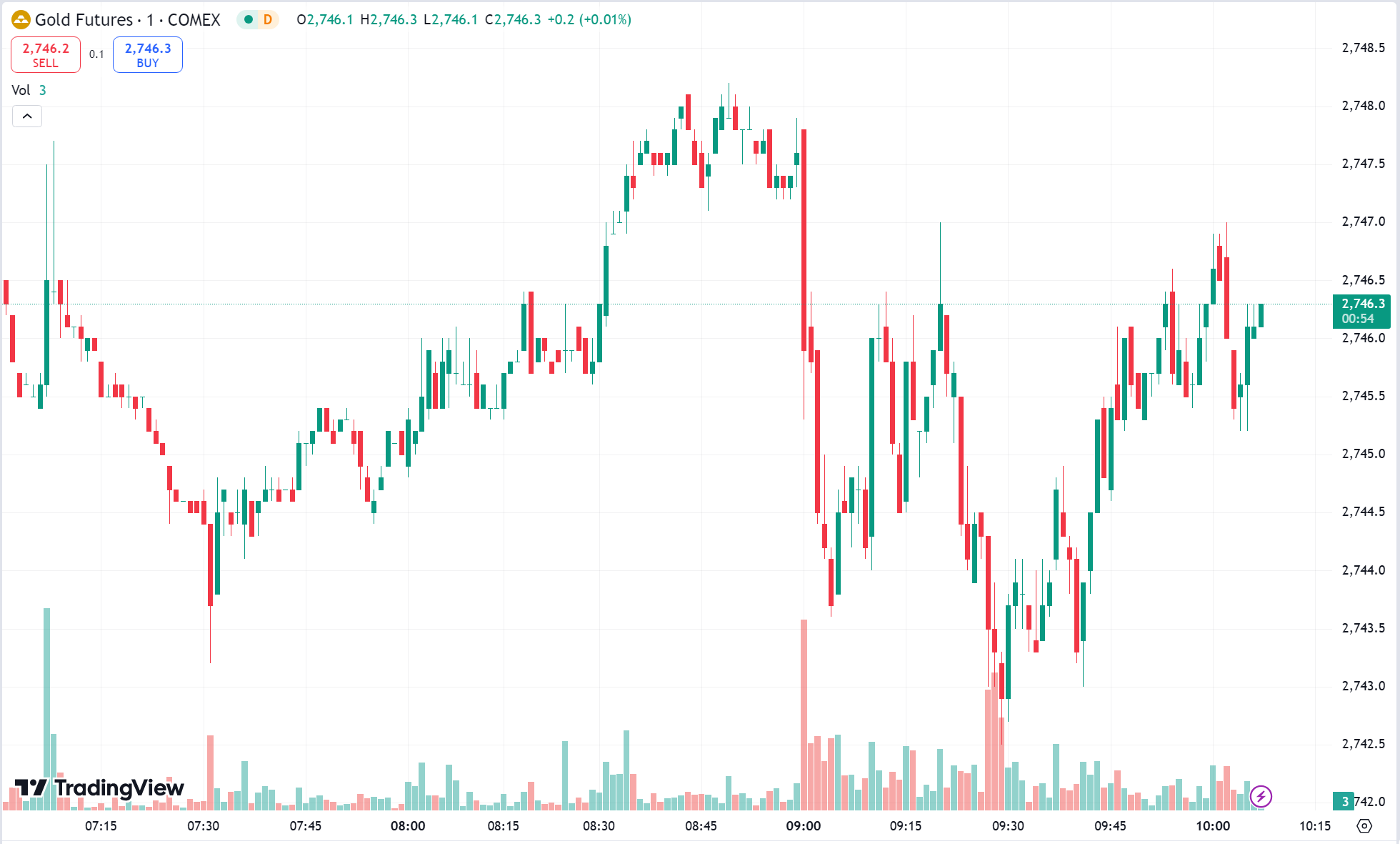 Gold Rises as Dollar Falls; Oil Retreats Amid Geopolitical Easing