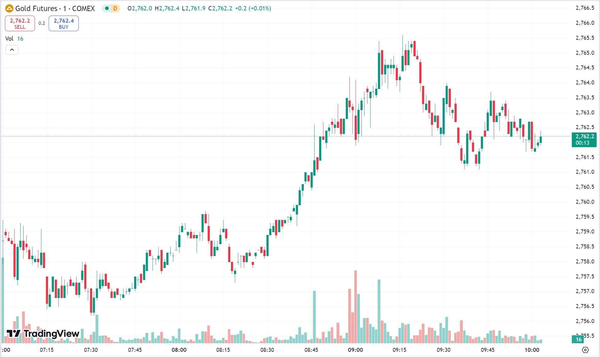 Gold Soars 1% to Highest in 2 Months; WTI Oil Sinks 2%+