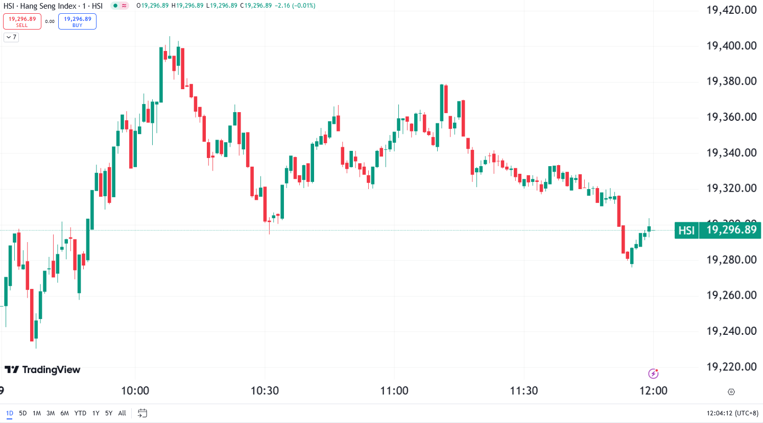 US Market Mixed as Fed Signals Caution on Rate Cuts