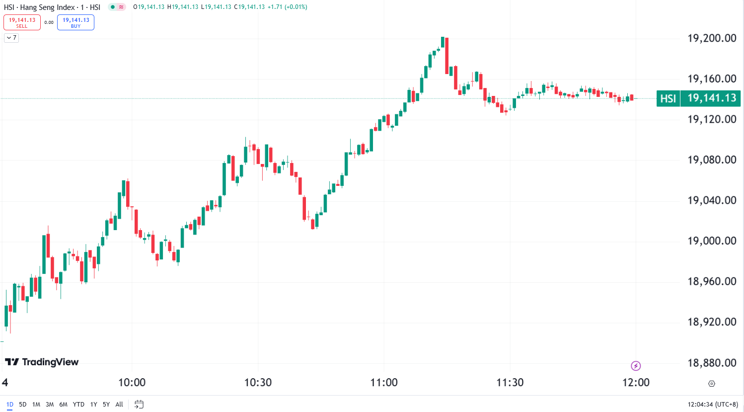 US Stock Market Mixed; Micron Technology Declines Over 4%