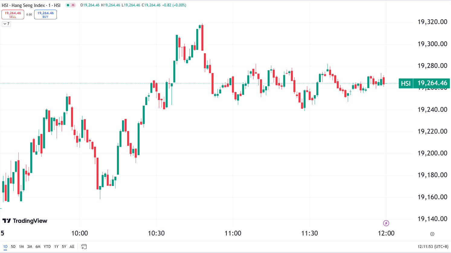 Nasdaq Slips for Fifth Session, US CPI Inflation in Focus