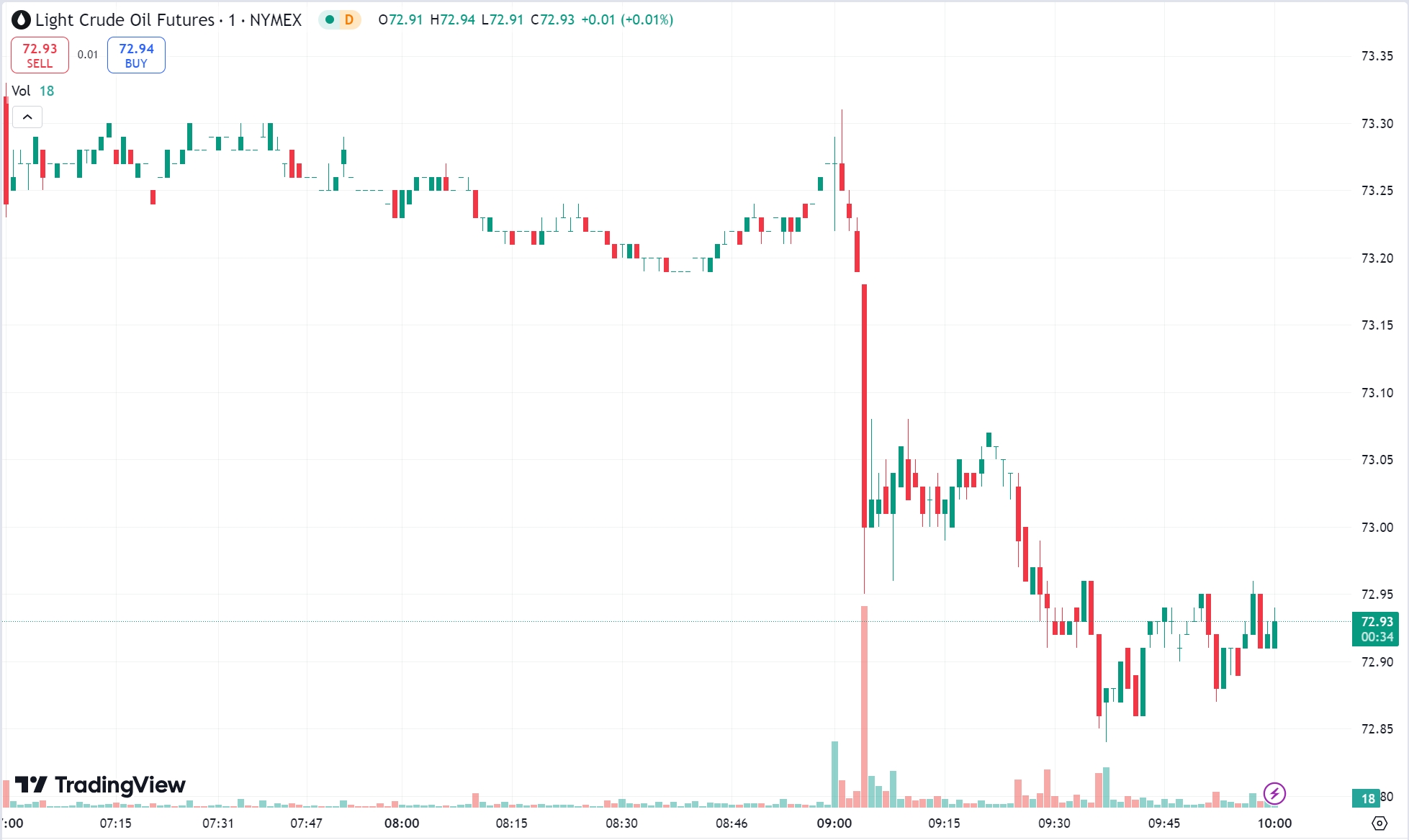 Gold Surges on Weak ADP Data, Crude Oil Slips Over 1%