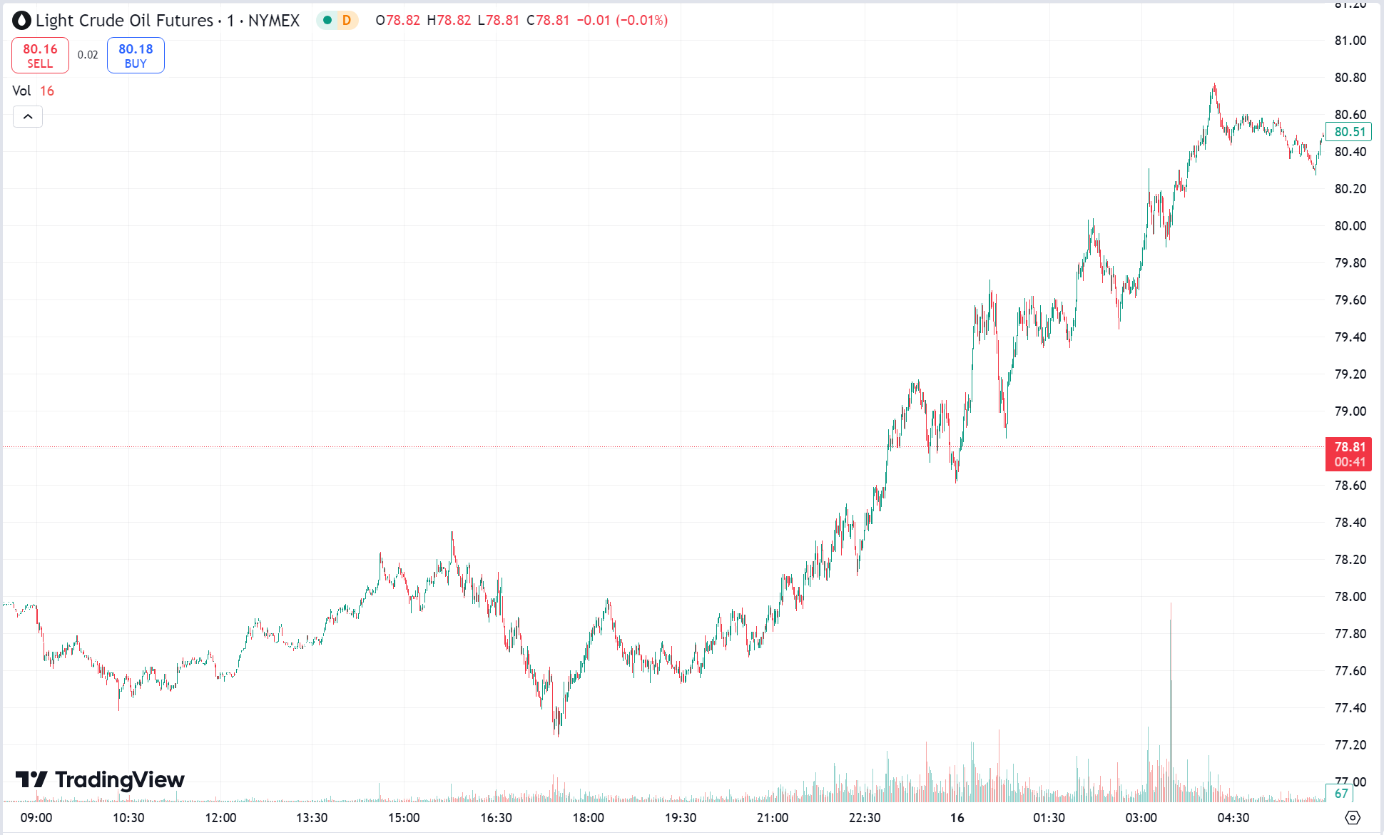 Gold Surge, WTI Oil Tops $80 for First Time Since August