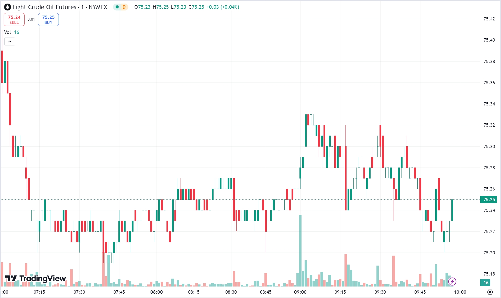 Gold Hits $2,760 High as Oil Prices Continue to Drop
