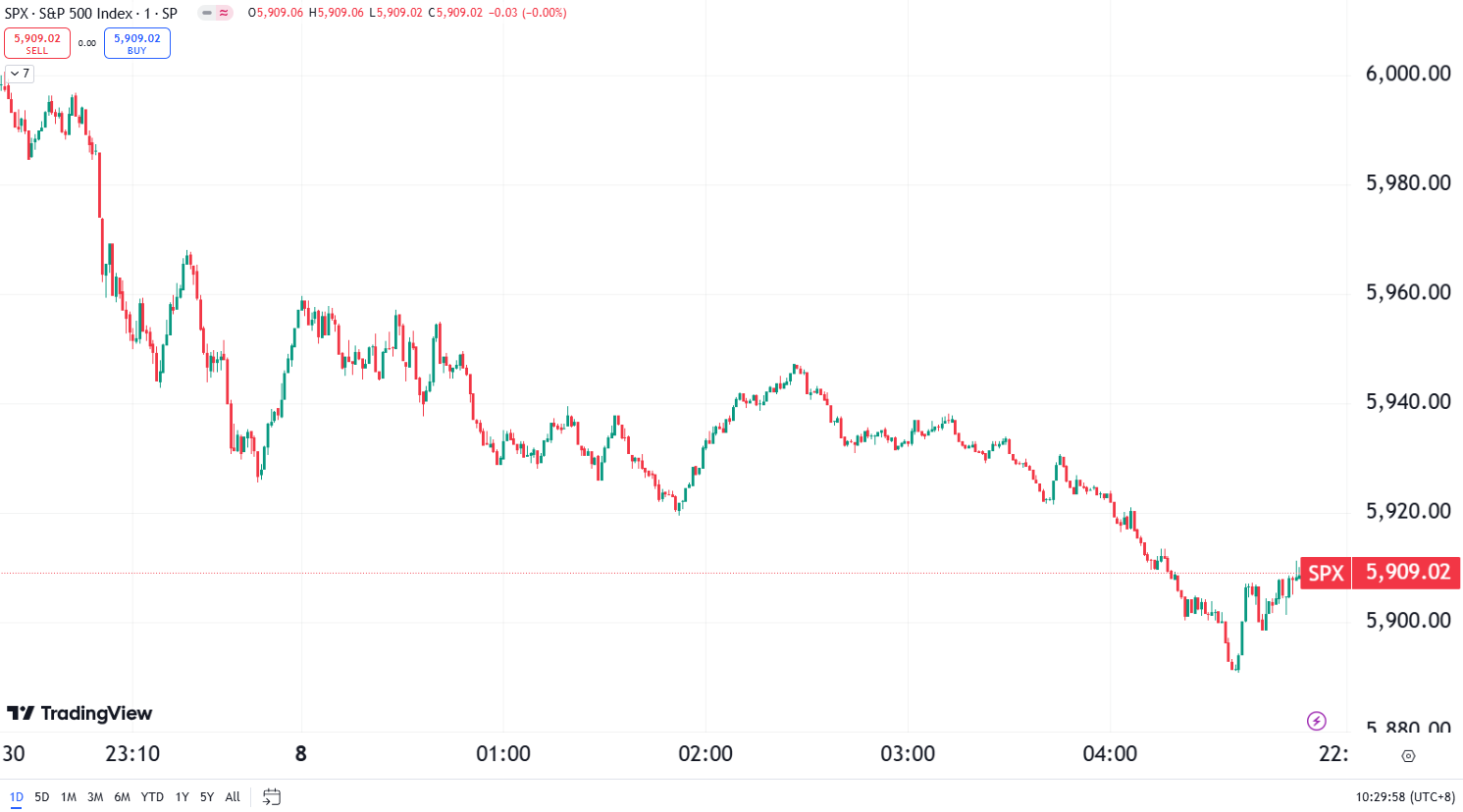 US Stocks Fall as Nvidia Sinks Over 6%, Tech Leads Declines