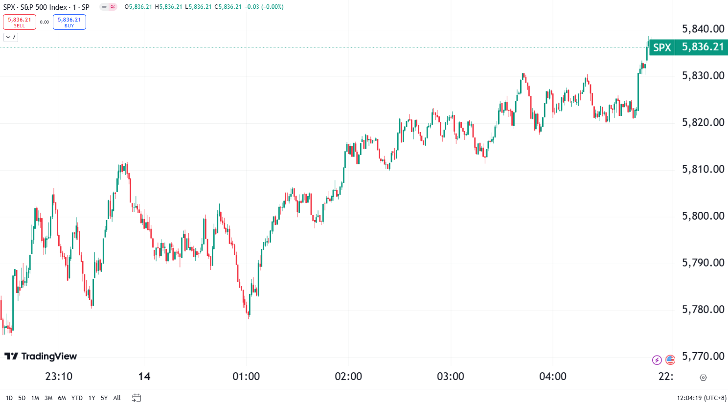 US Stock Market Mixed; Micron Technology Declines Over 4%