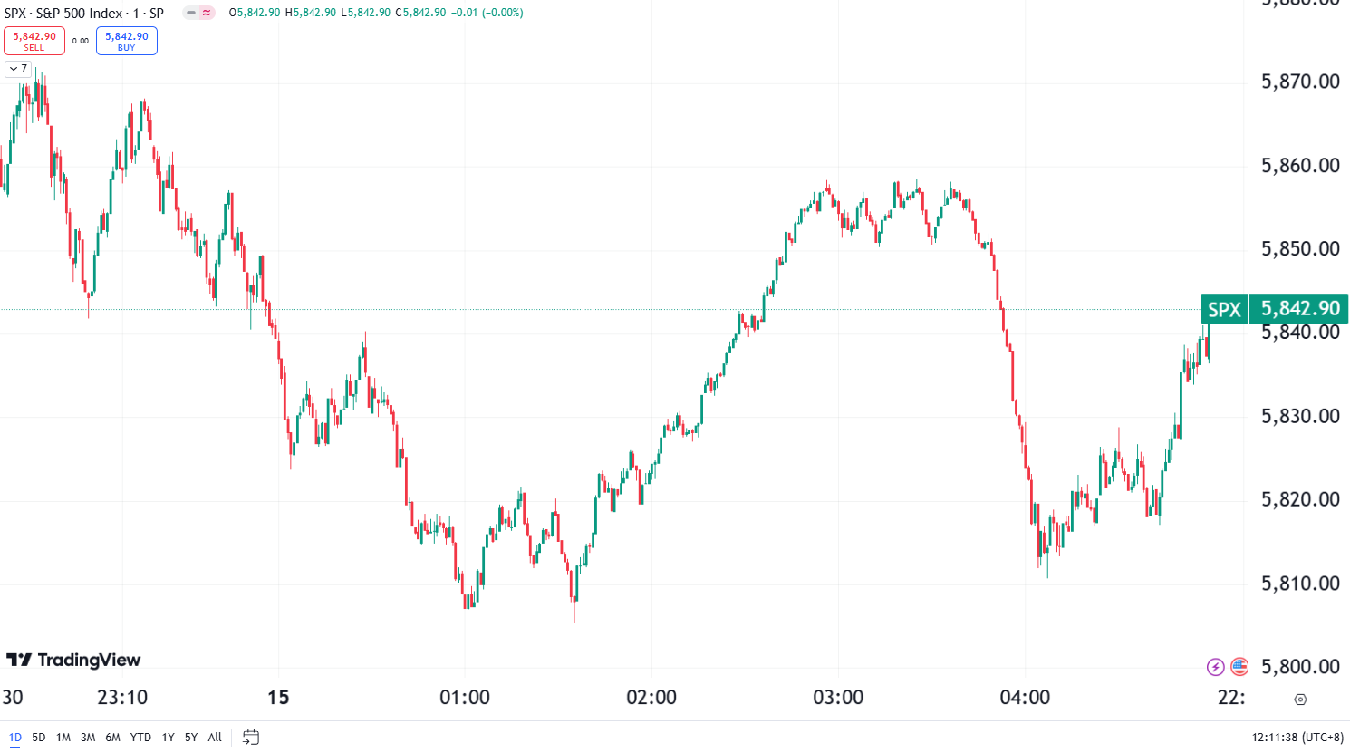 Nasdaq Slips for Fifth Session, US CPI Inflation in Focus