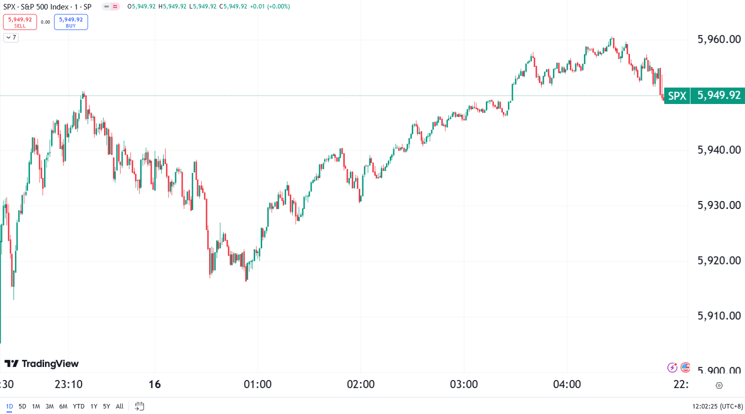 Tesla Soars 8% as US Stocks Surge Following CPI Report