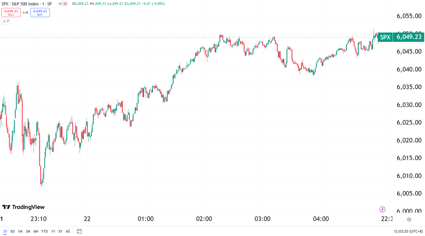 Dow Skyrockets 500 Points; Netflix Posts Stunning 11% Gain