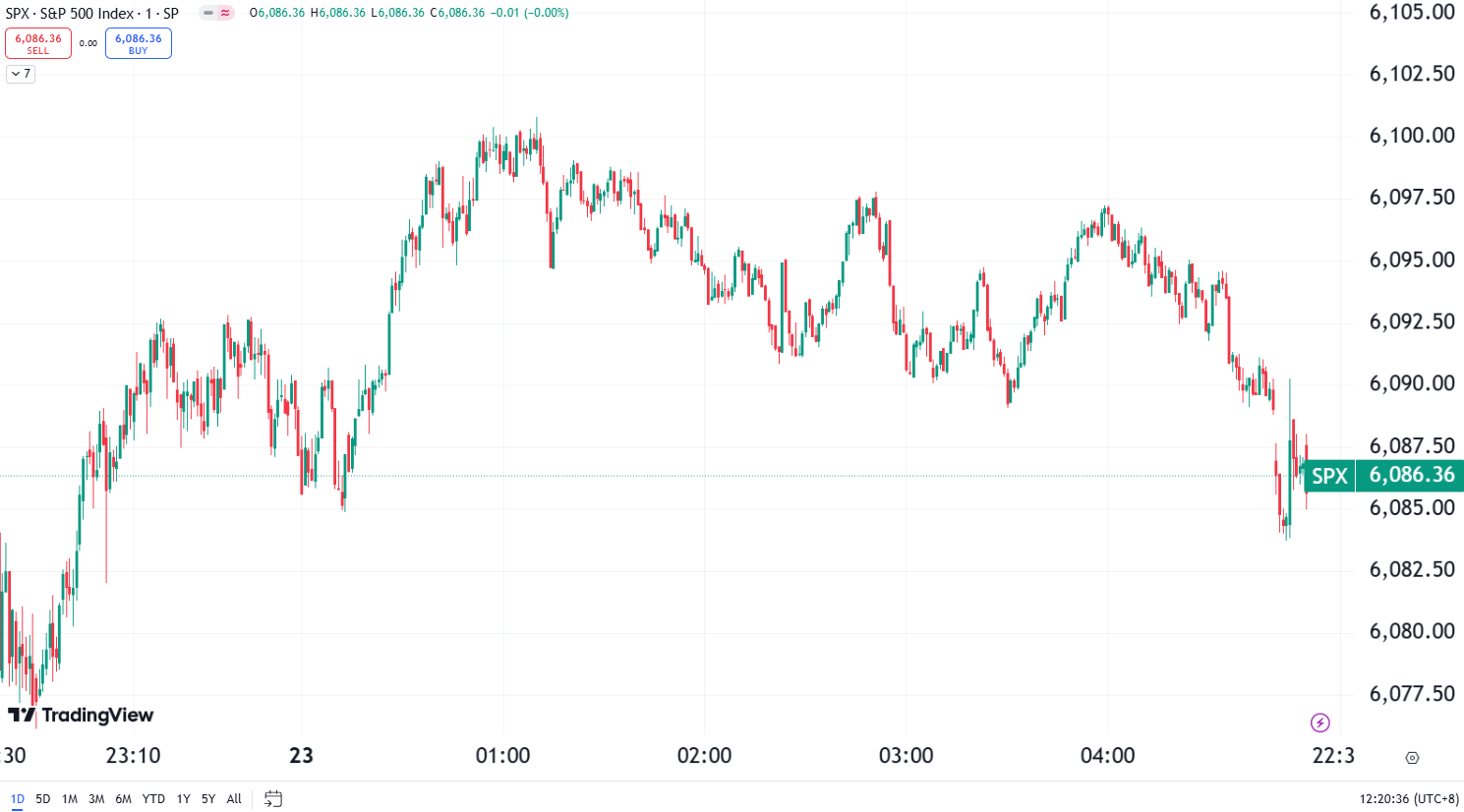 Nvidia and Microsoft Jump 4%+ as US Market End Strong