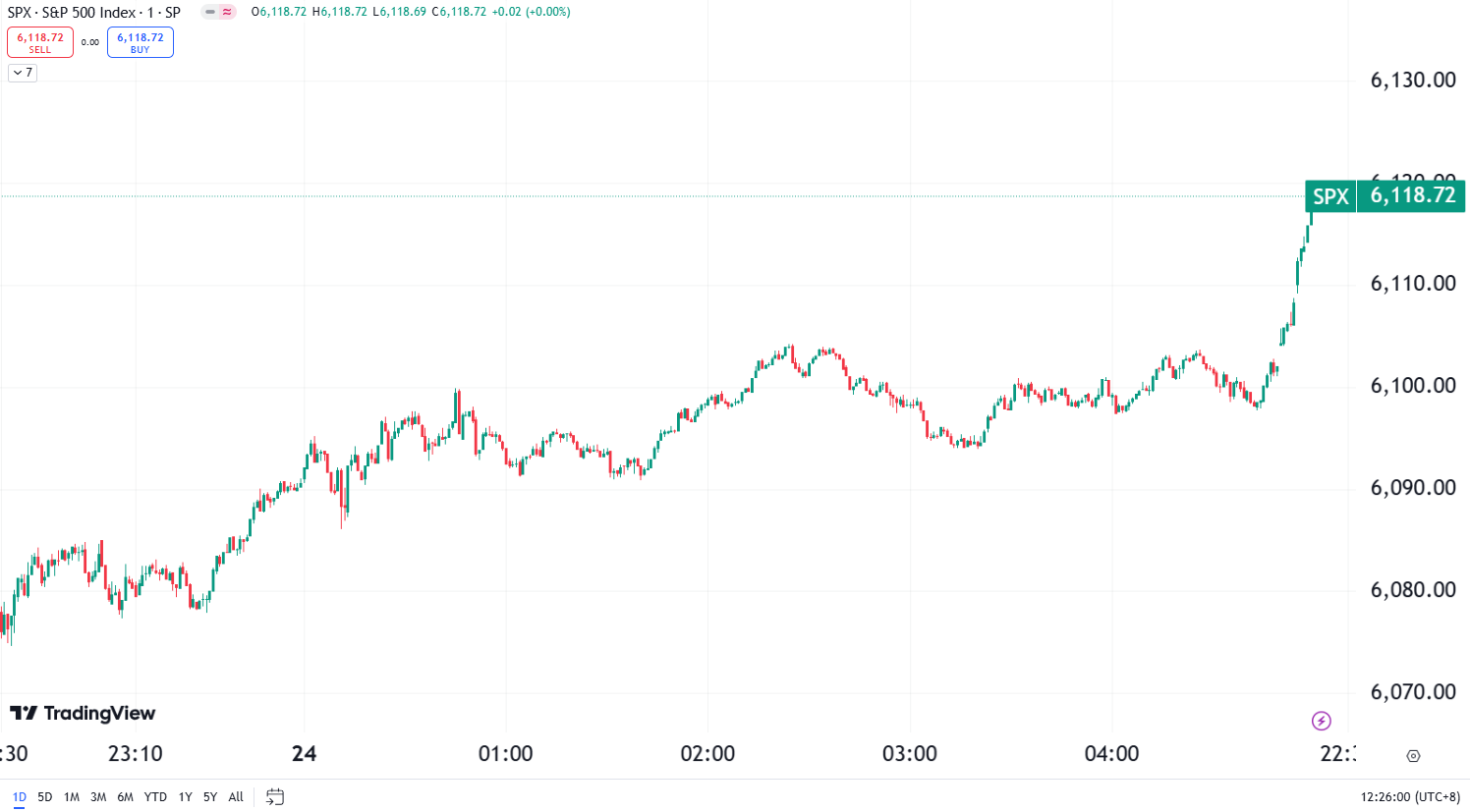 S&P 500 Hits Market New High as Trump Pushes Fed Rate Cuts