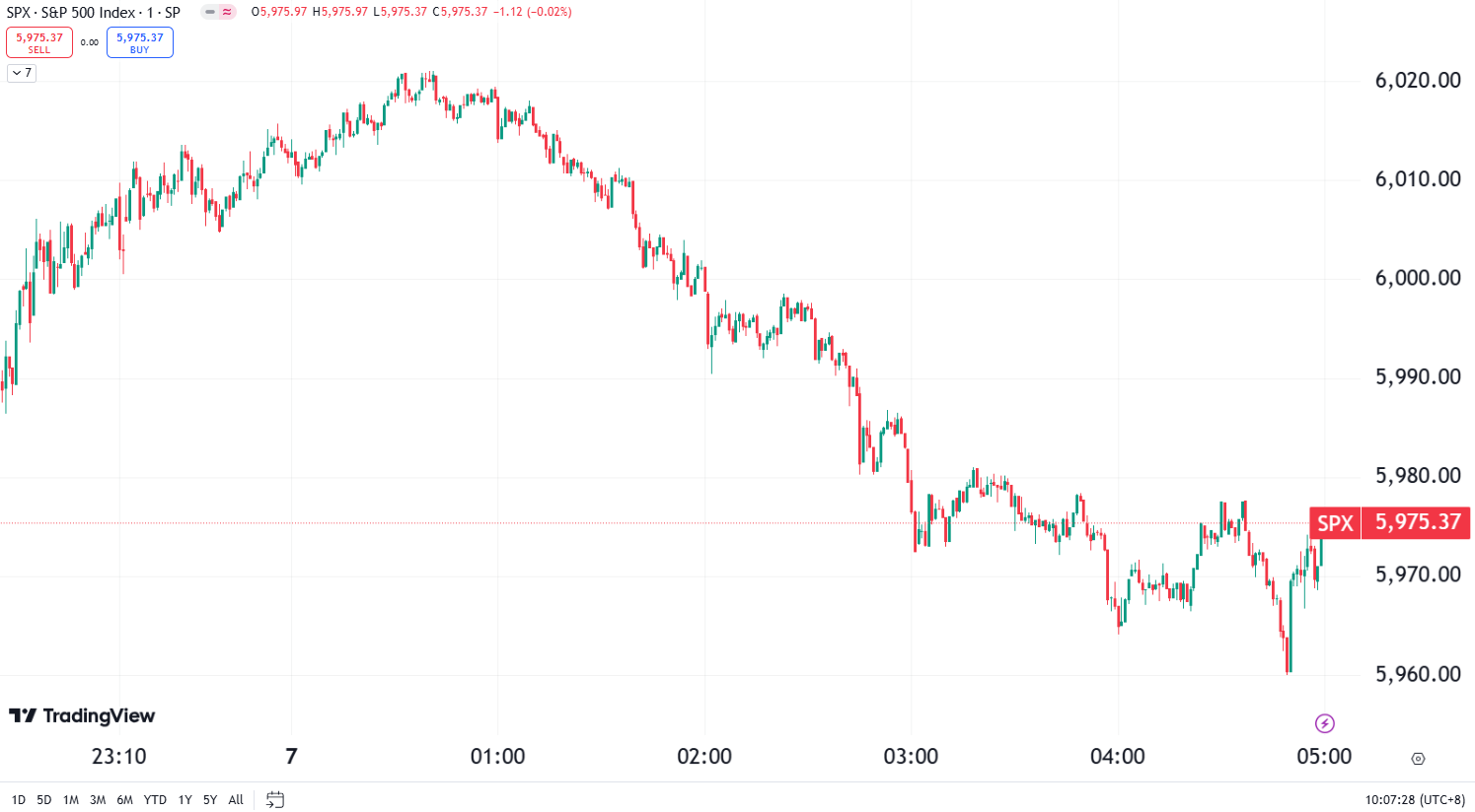 US Stocks End Mixed; Nvidia Surges 3% to Record High