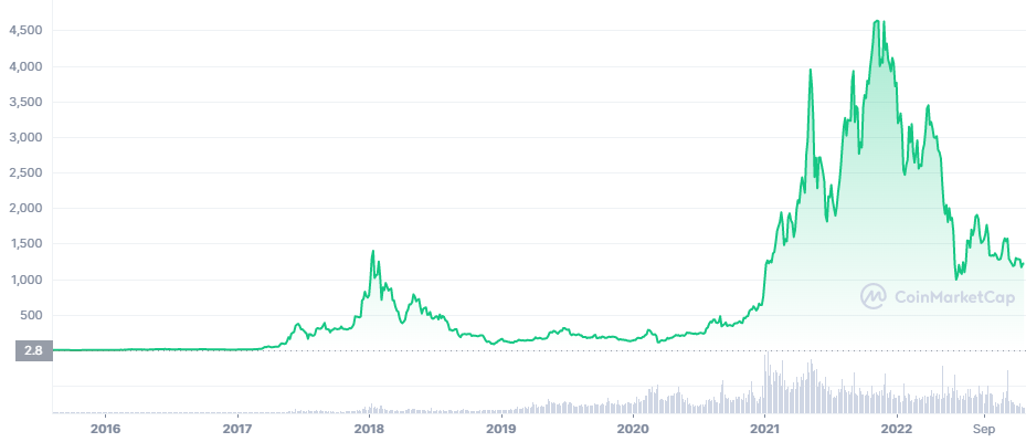 Ethereum Price Predictions for 2025: What’s in Store for Ether Holders? 