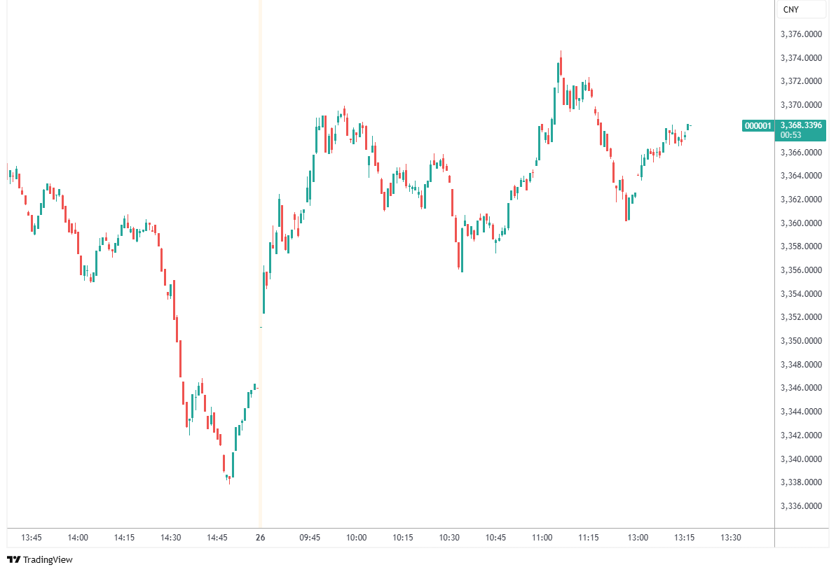 US Markets and China