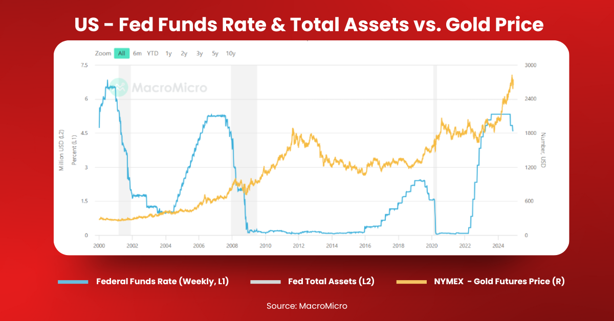 US - Fed Funds Rate & Total Assets vs. Gold Price