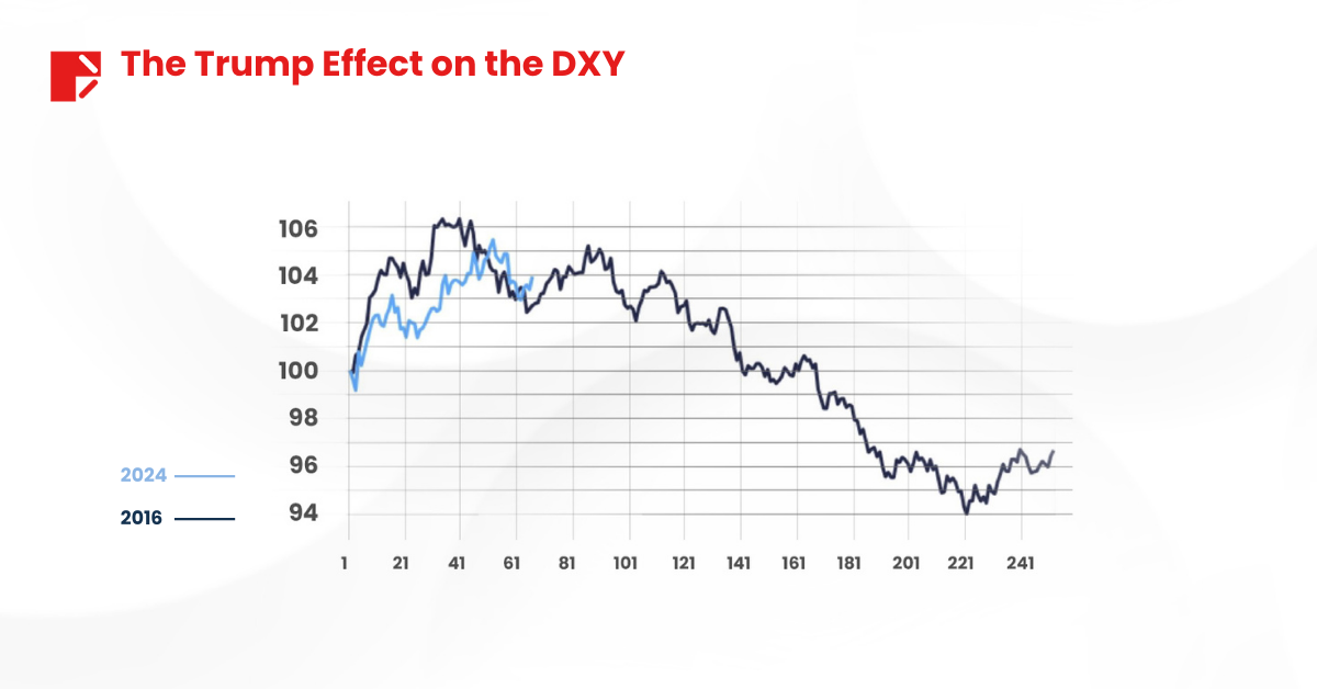 trump tariffs DXY