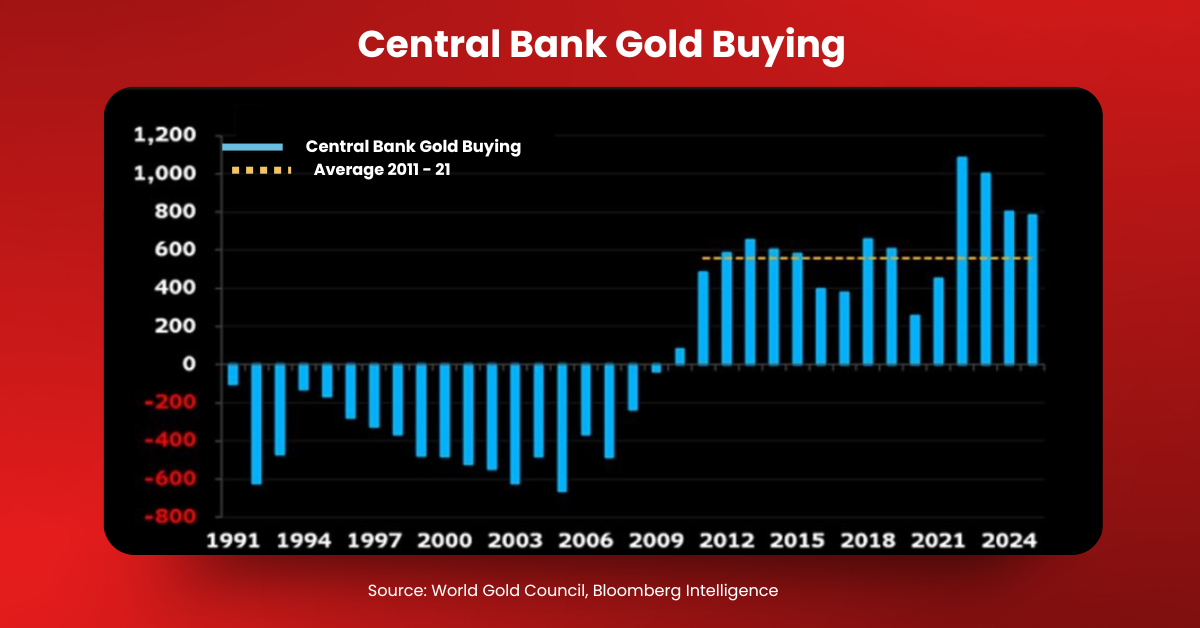 Central Bank Gold Buying