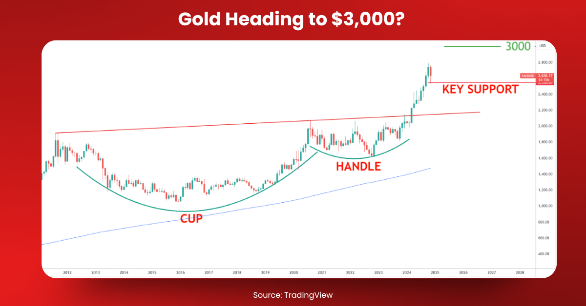 Gold Heading to $3,000?